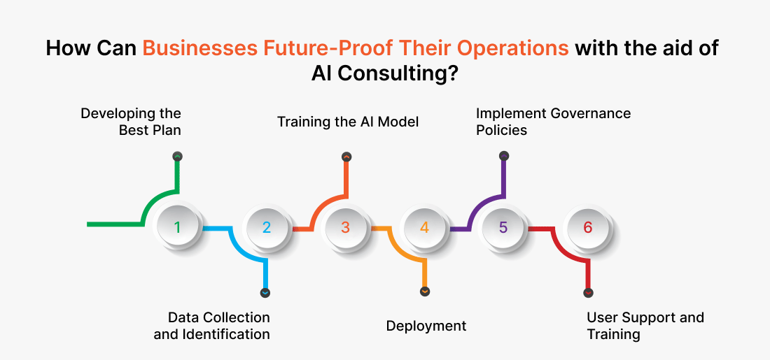 How Can Businesses Future-Proof Their Operations with the aid of AI Consulting?