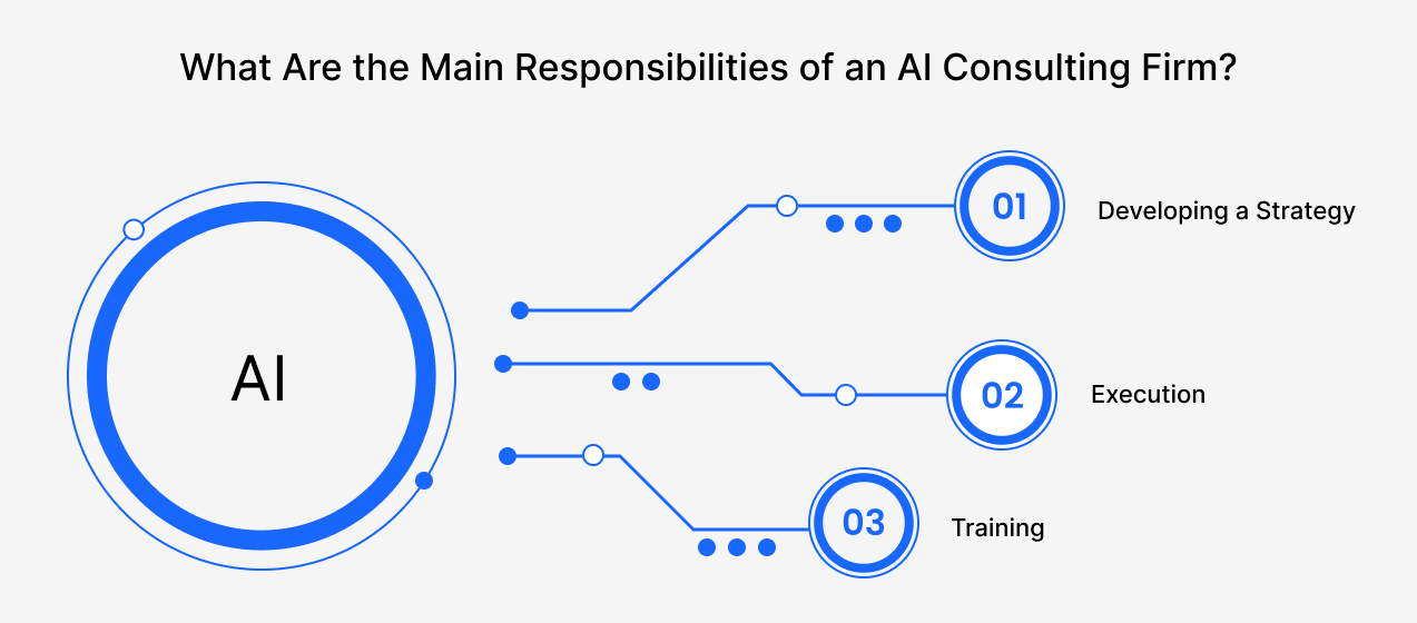 Responsibilities of an AI Consulting Firm