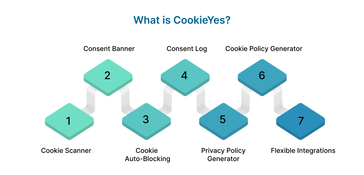 what is cookieyes?
