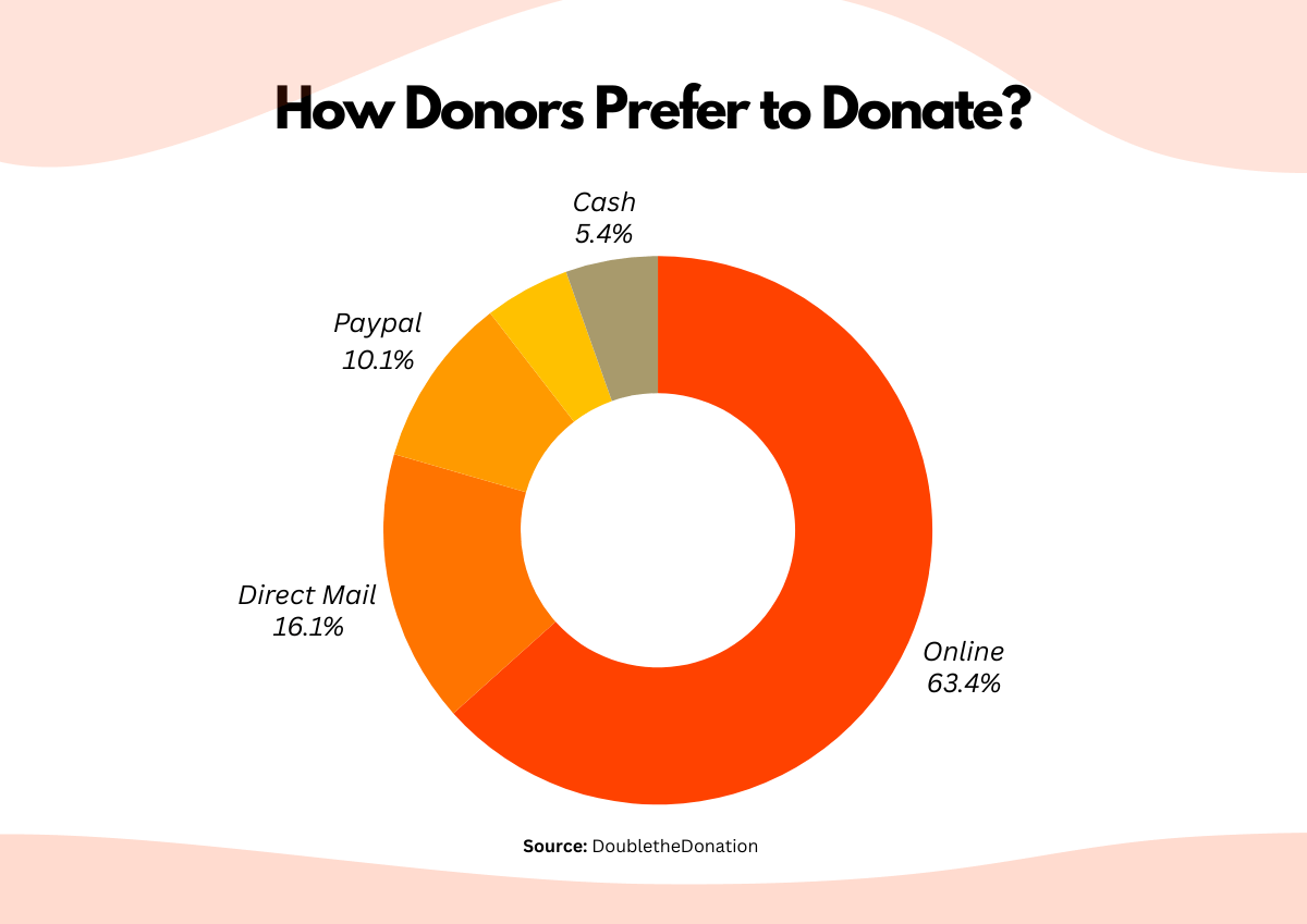 How Donors Prefer to donate?
