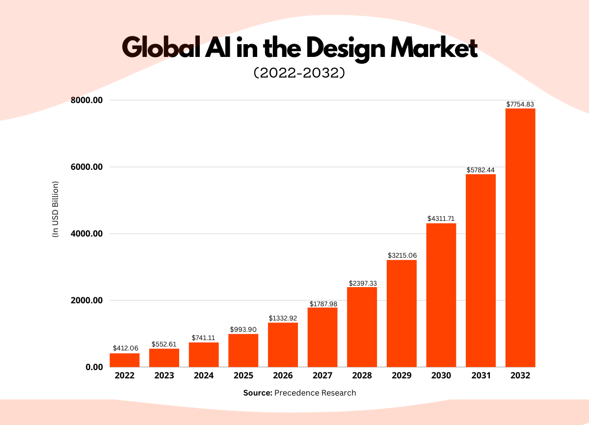 global ai in the design market