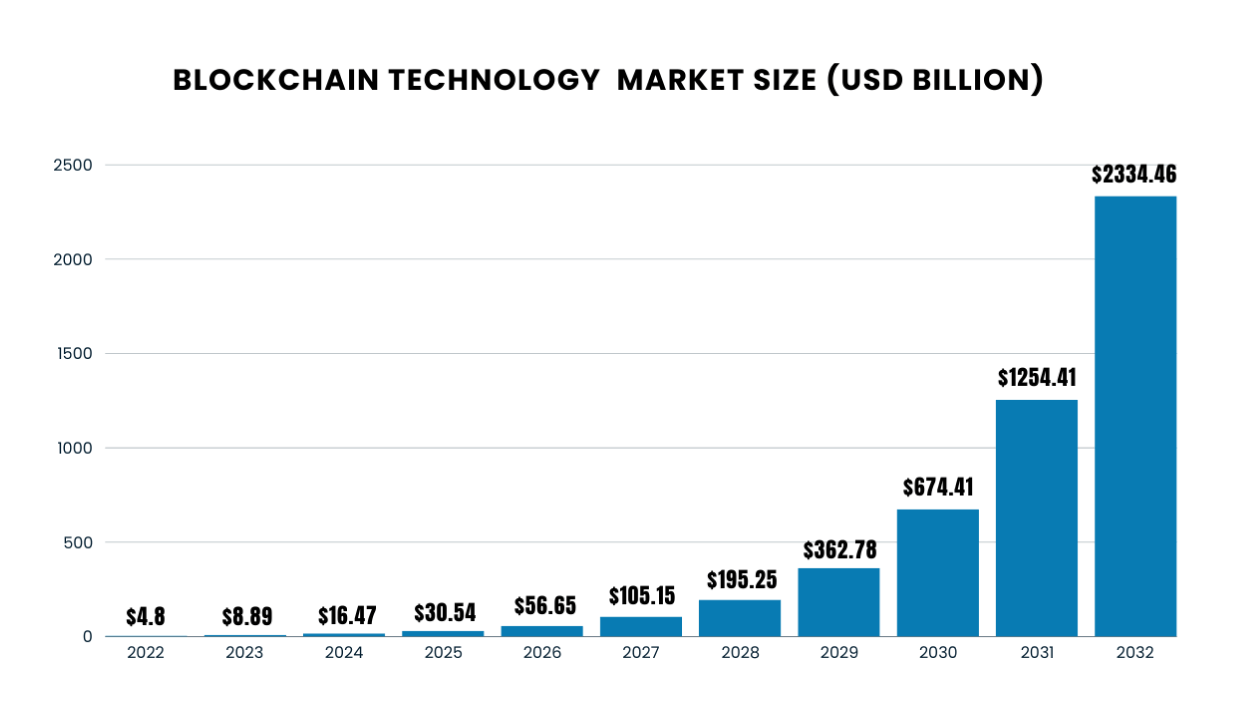 blockchain technology market size
