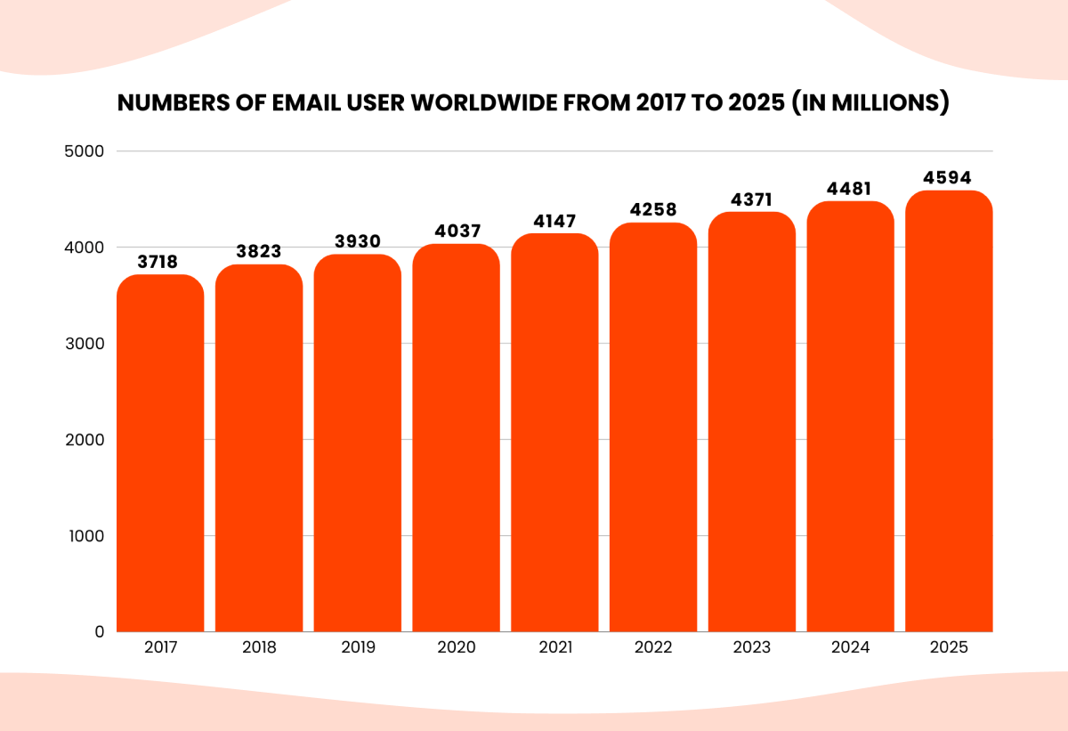 Numbers of email user worldwide from 2017 to 2025 graph