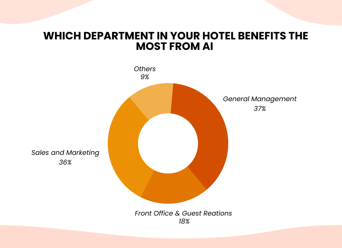 Domains in Which Hotels Can Use AI