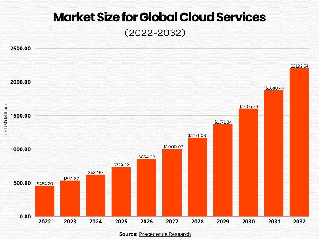 Market size for global cloud services