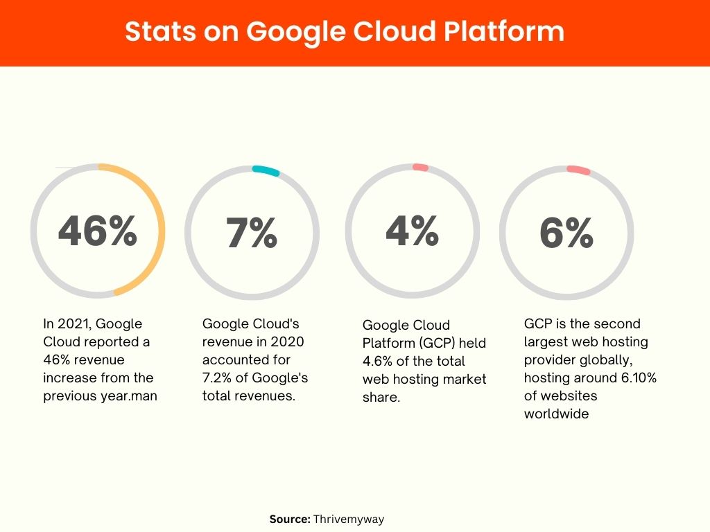 stats on google cloud platform