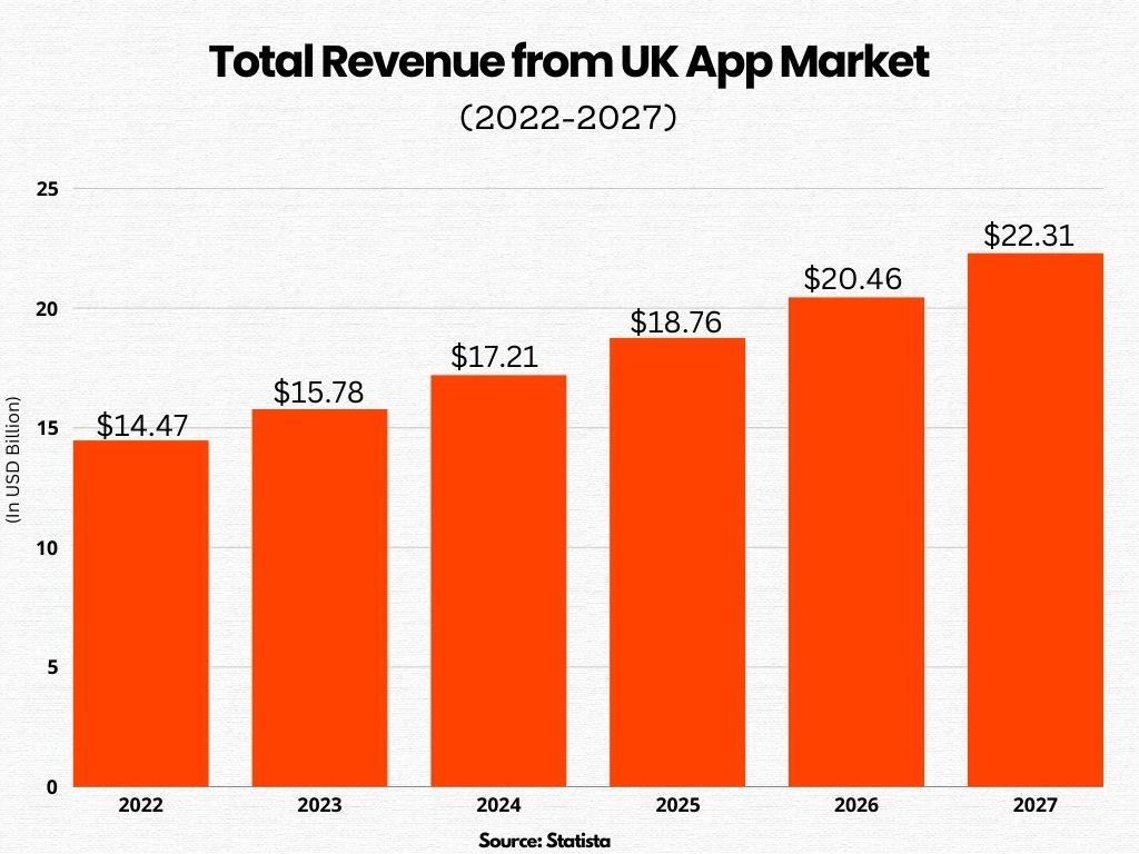 Total Revenue from UK app market