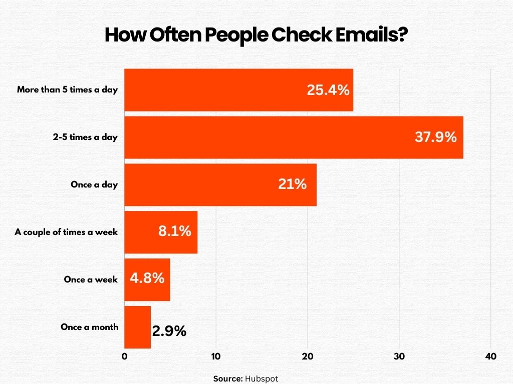 How often people check emails Chart