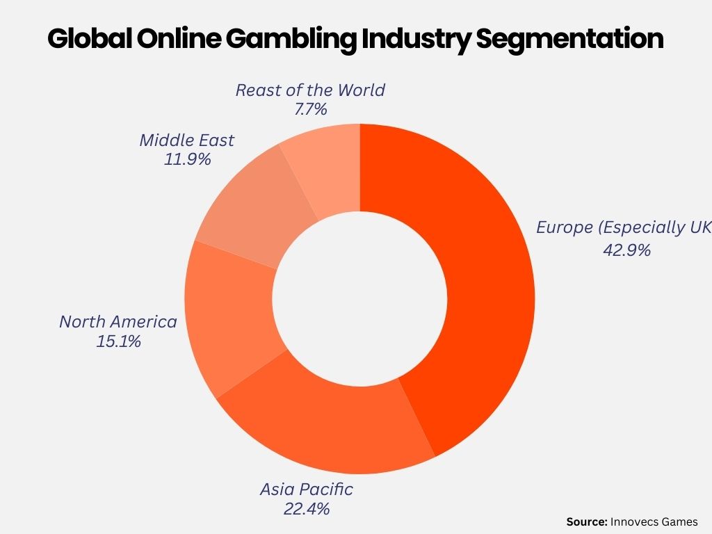 Online gambling industry
