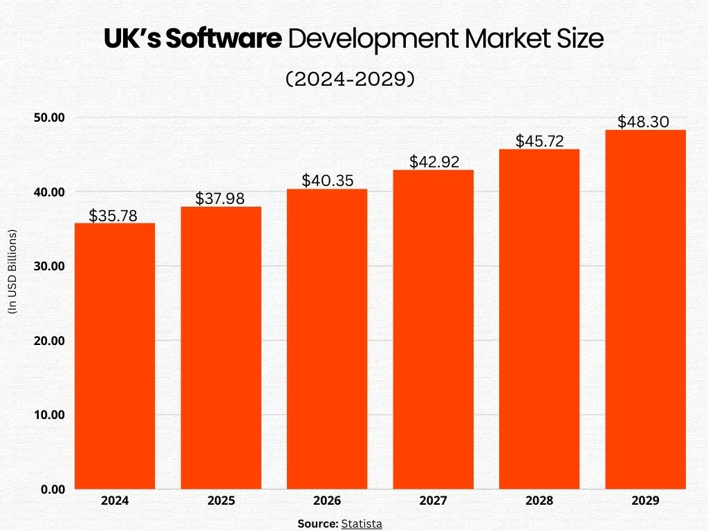 UK Software Development Market