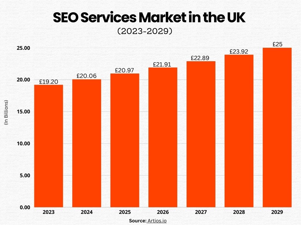 SEO services market in the UK