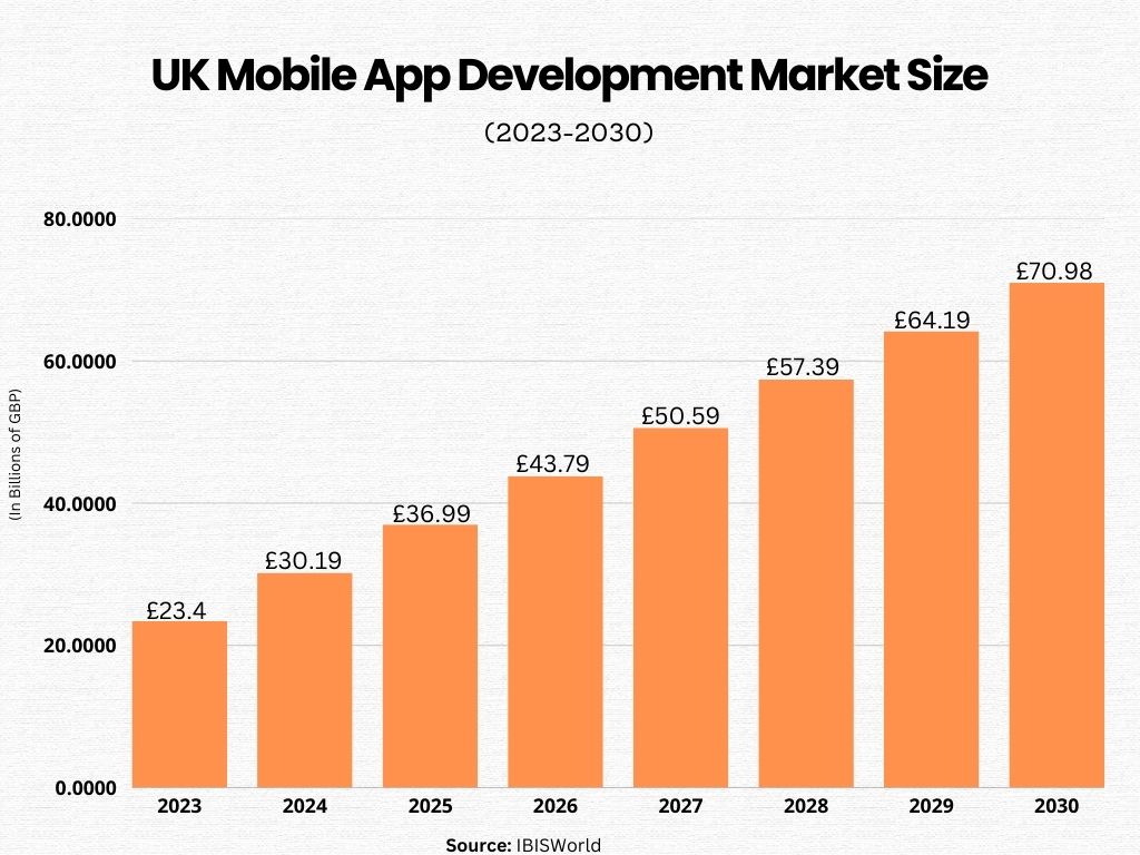 UK Mobile App Development Market Size