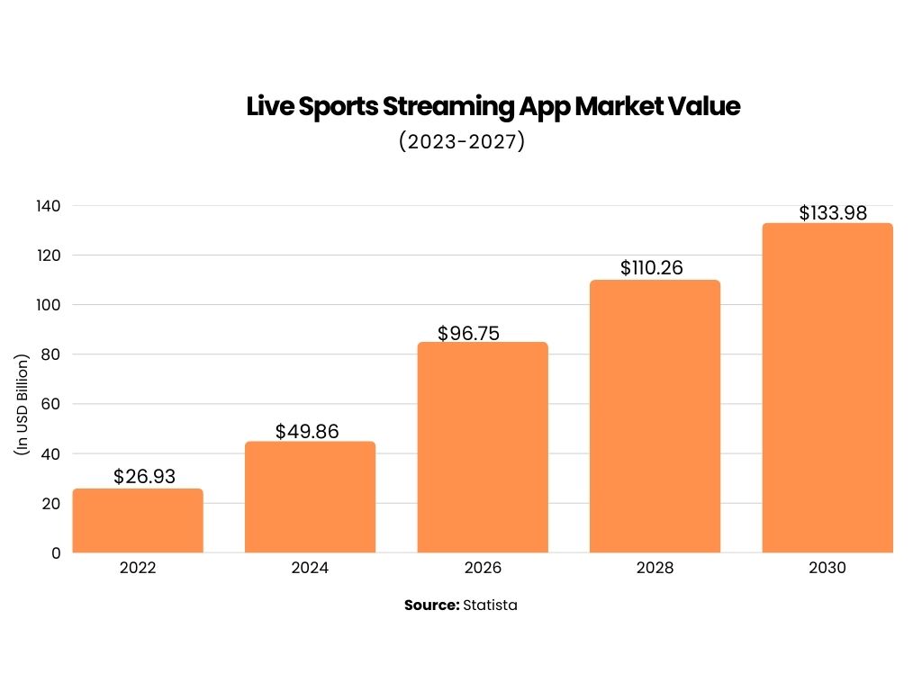 live sports streaming app market