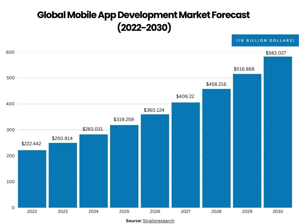 Global Mobile App Development Market Forecast