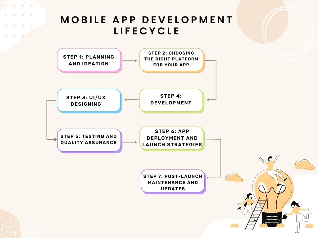 Mobile App Development Lifecycle