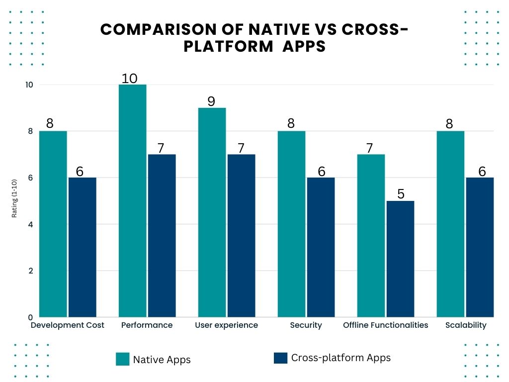 native vs cross-platform apps