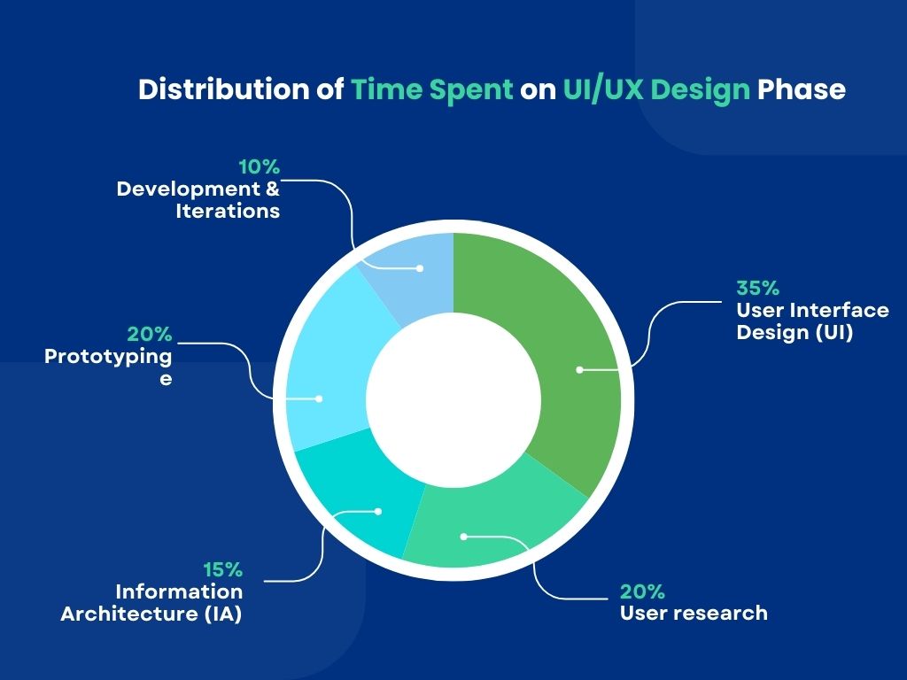 distribution of time spent on ui/ux design phase