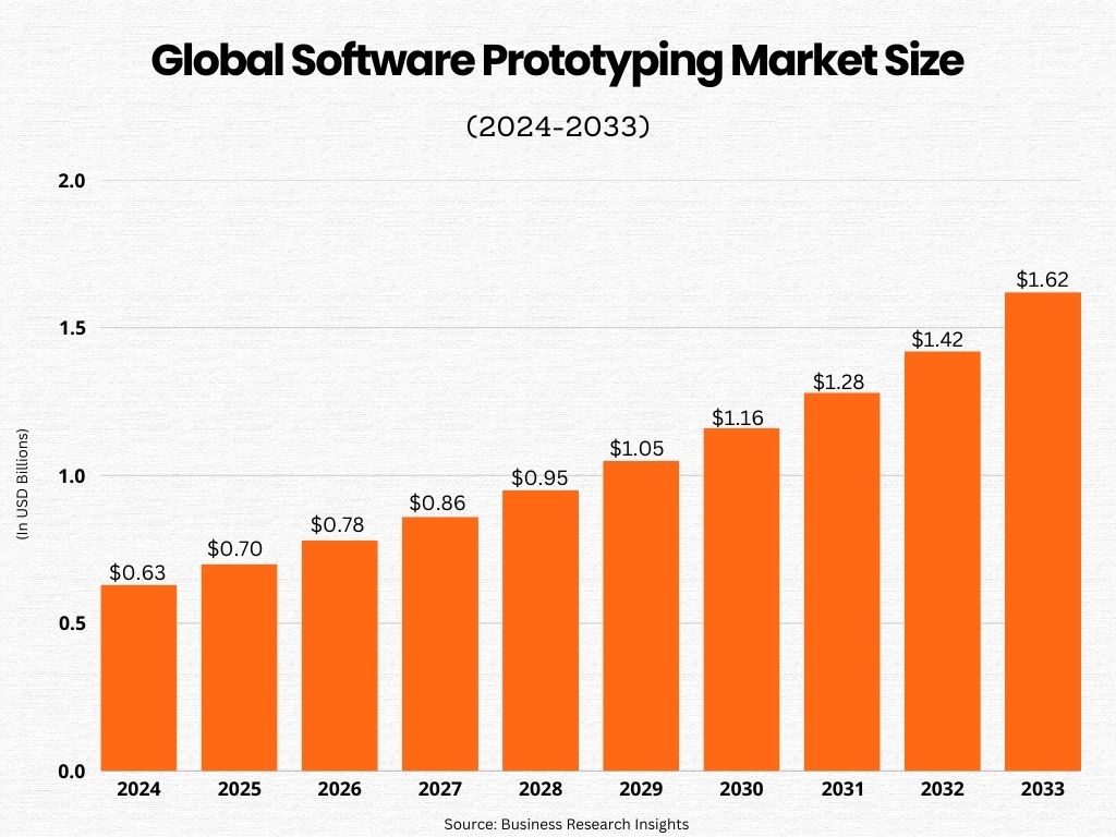 global software prototyping market size