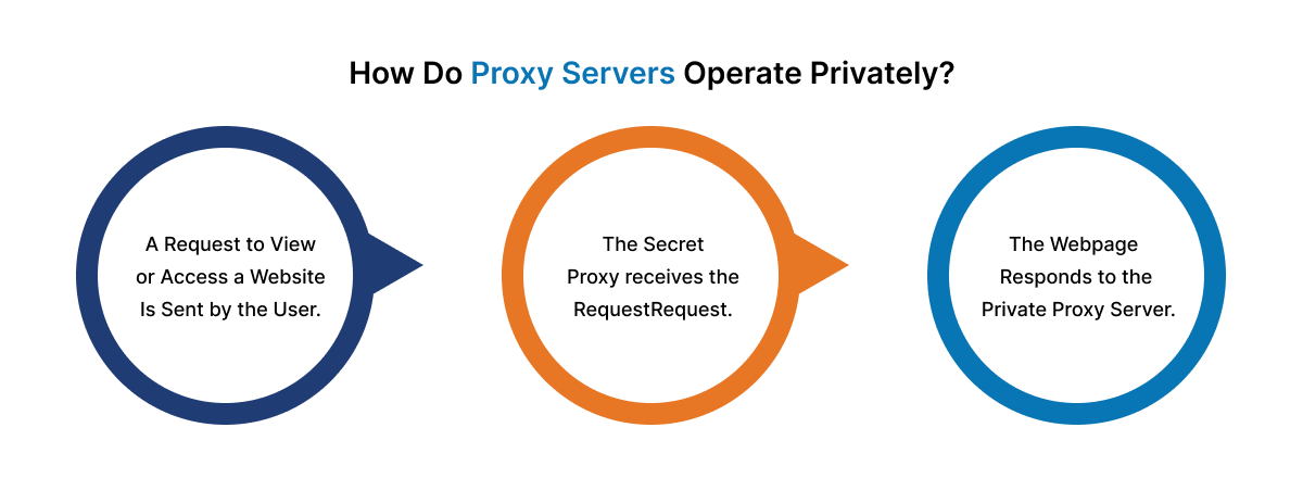 How do proxy servers operate privately?