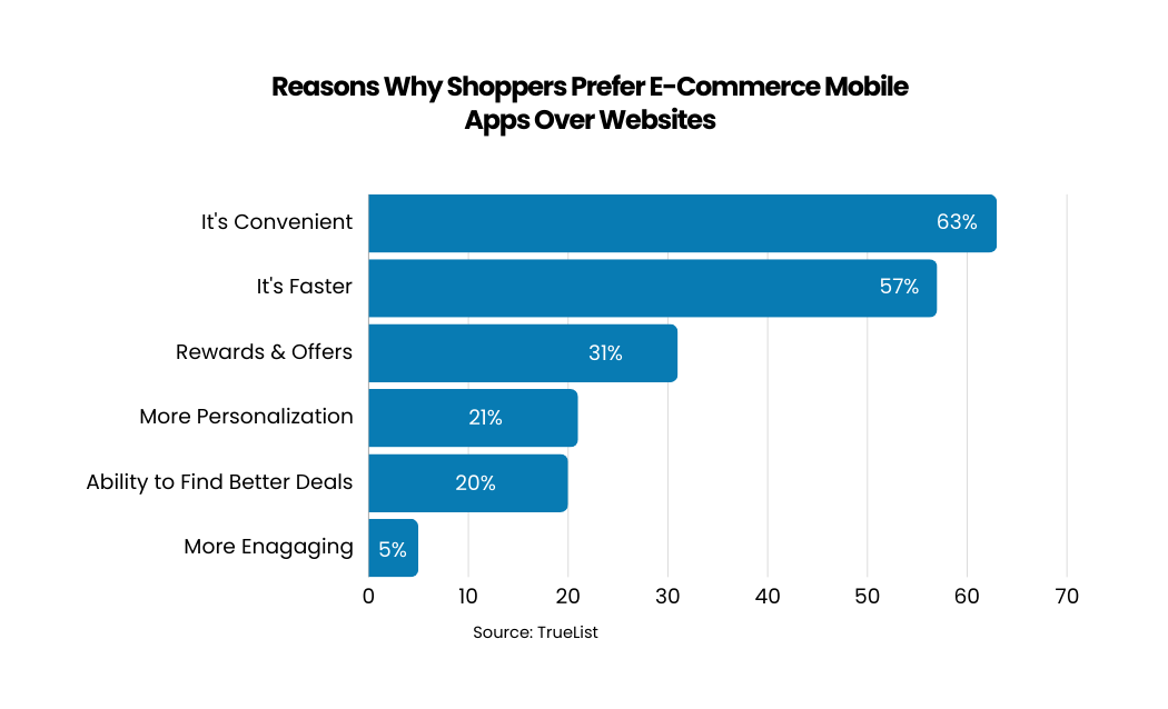 reasons why shoppers prefer e-commerce mobile apps over websites graph