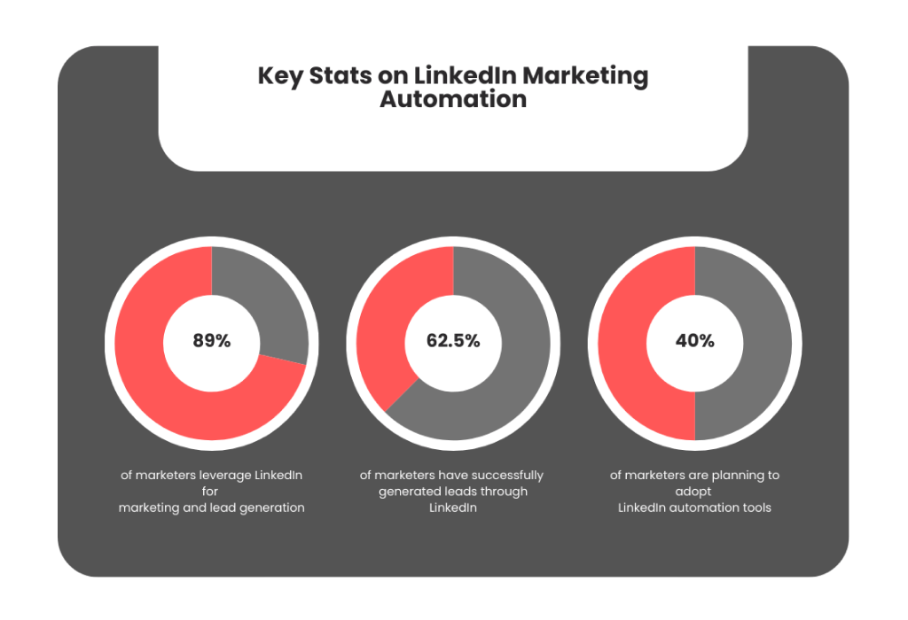 Key Stats on LinkedIn Marketing Automation