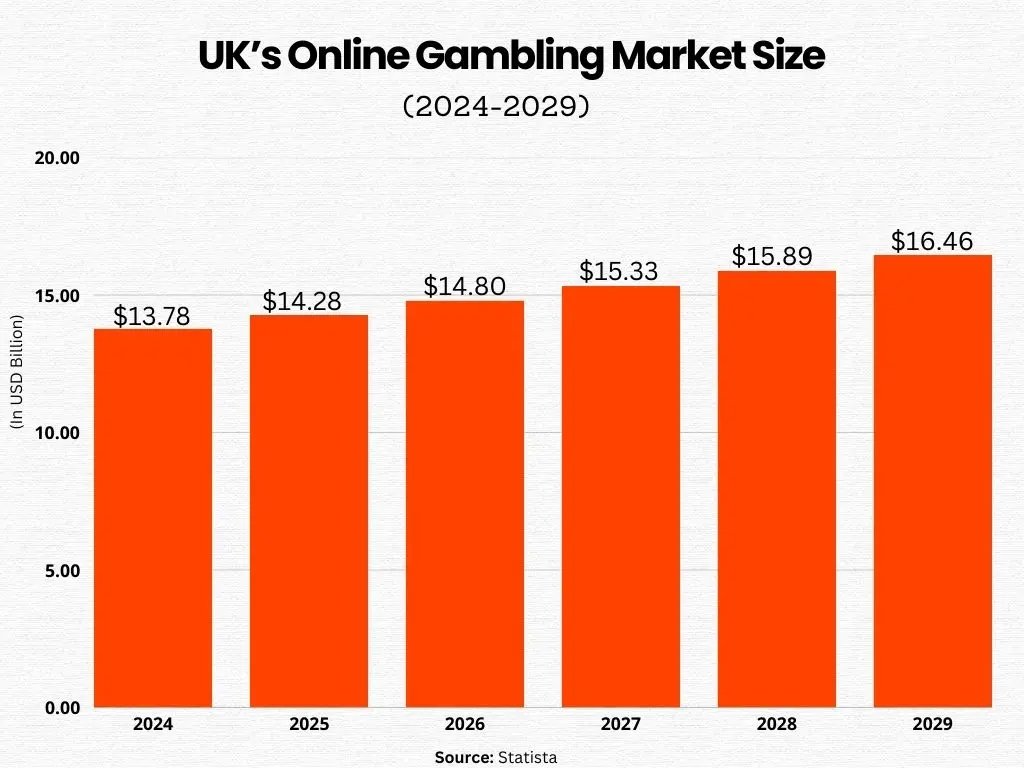 UK Online Gambling Market